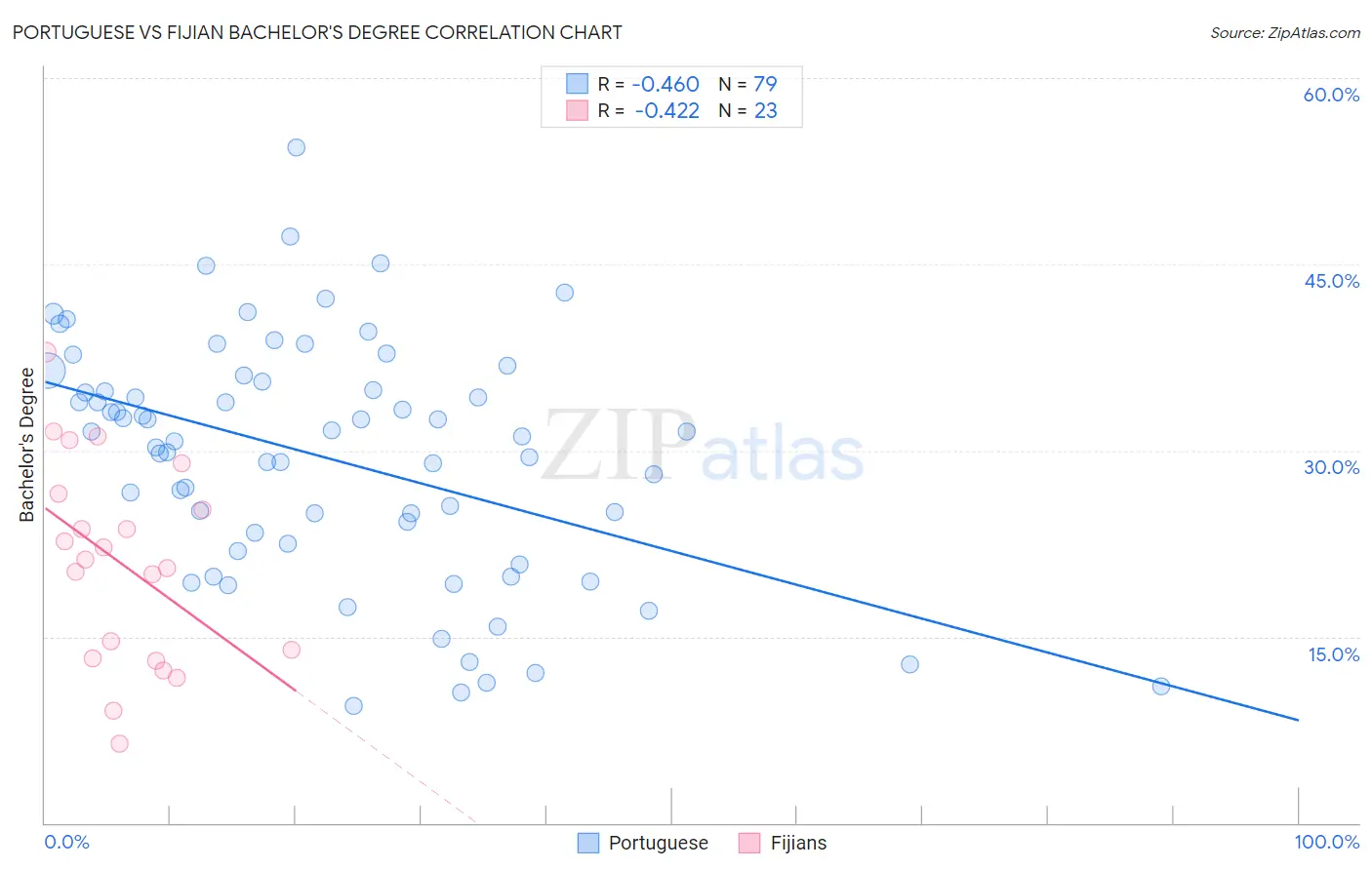 Portuguese vs Fijian Bachelor's Degree