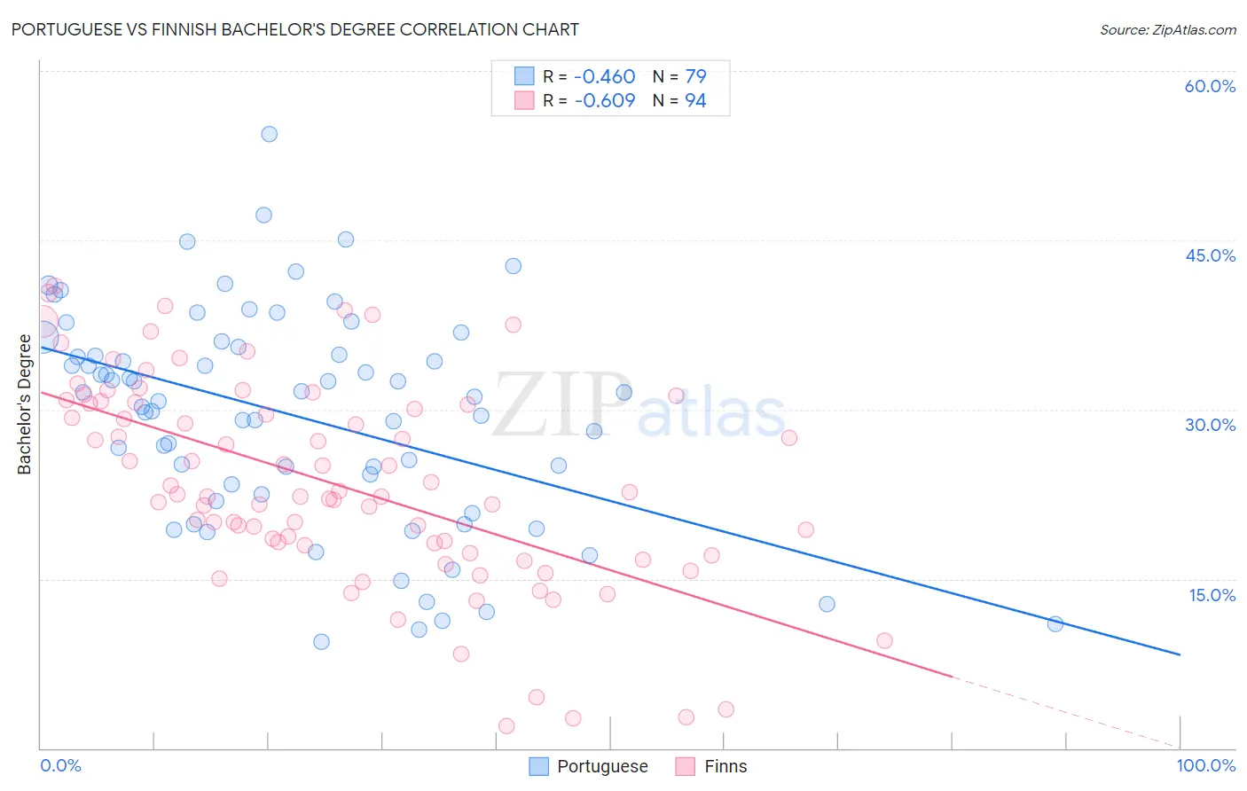 Portuguese vs Finnish Bachelor's Degree