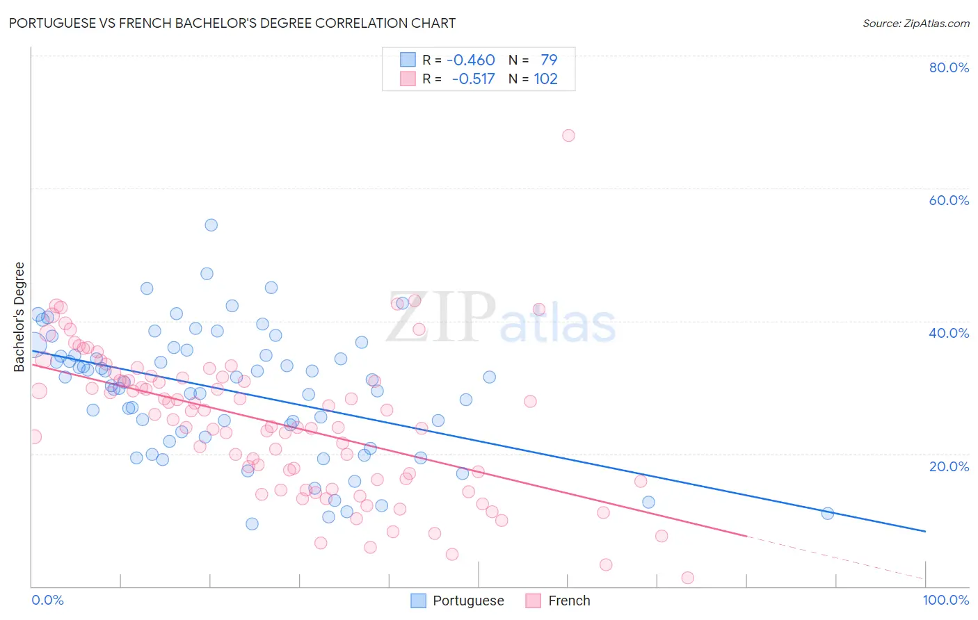 Portuguese vs French Bachelor's Degree