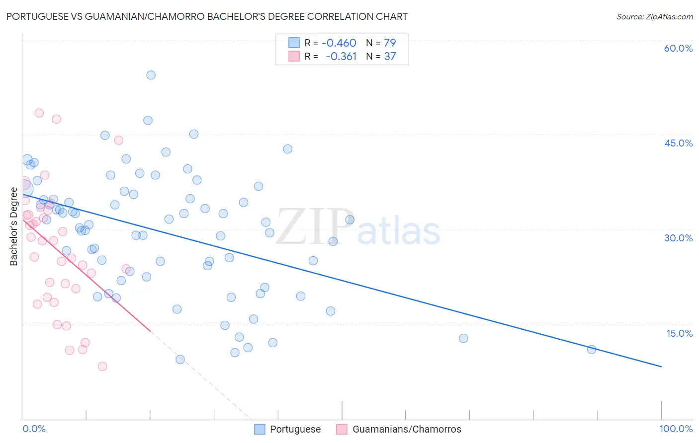 Portuguese vs Guamanian/Chamorro Bachelor's Degree