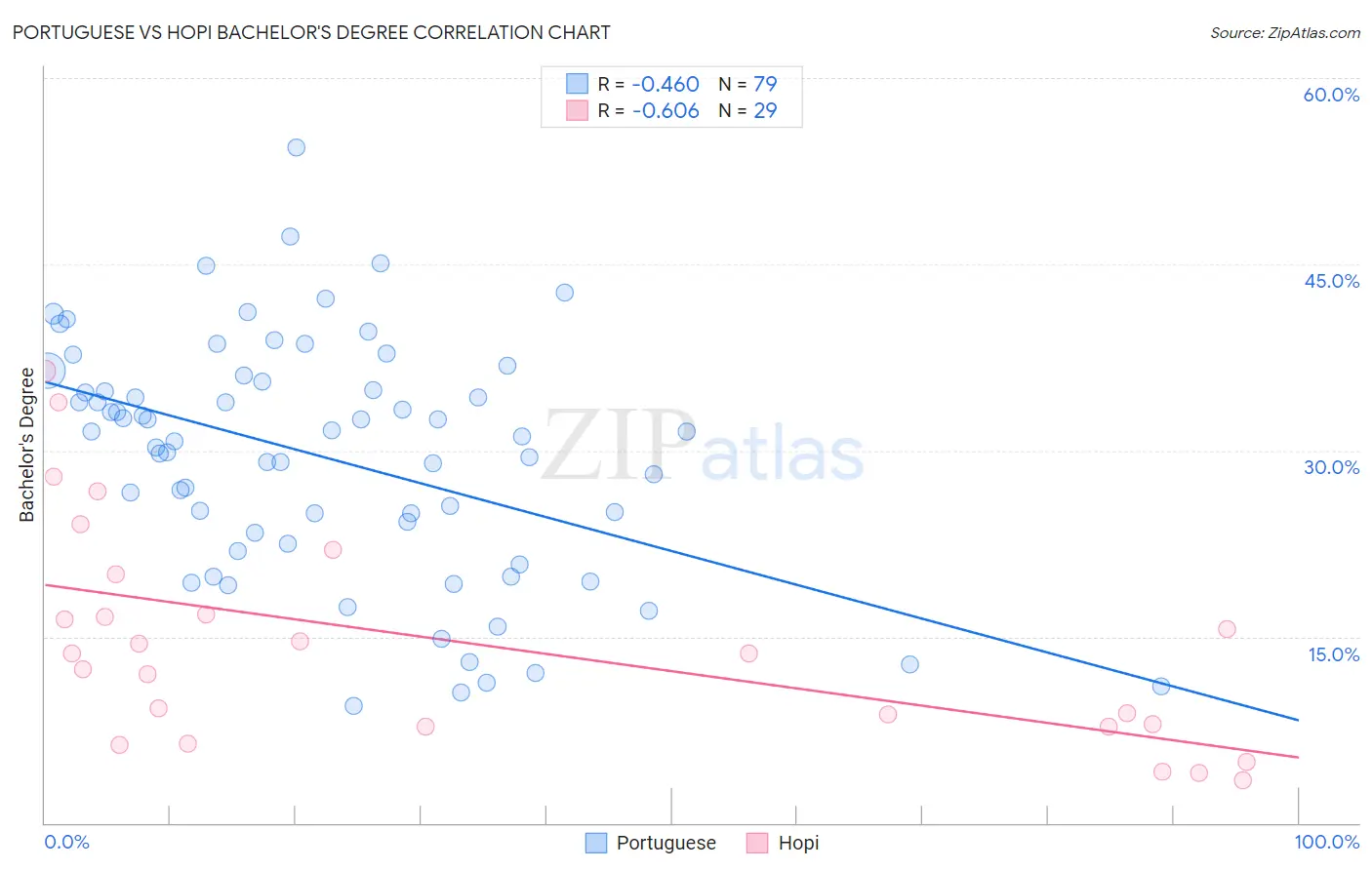 Portuguese vs Hopi Bachelor's Degree