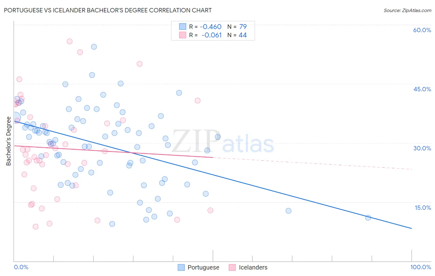 Portuguese vs Icelander Bachelor's Degree