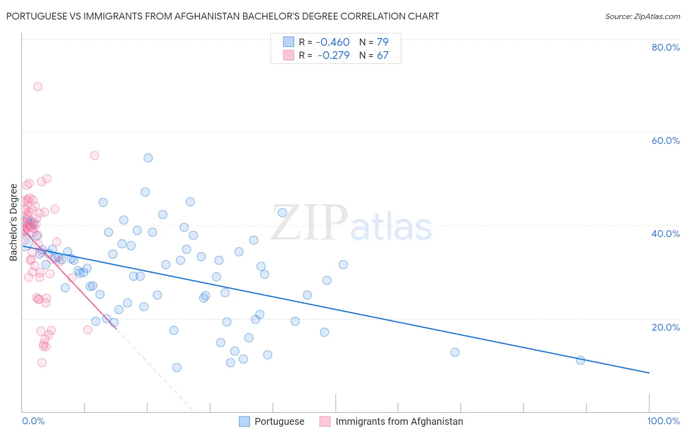 Portuguese vs Immigrants from Afghanistan Bachelor's Degree