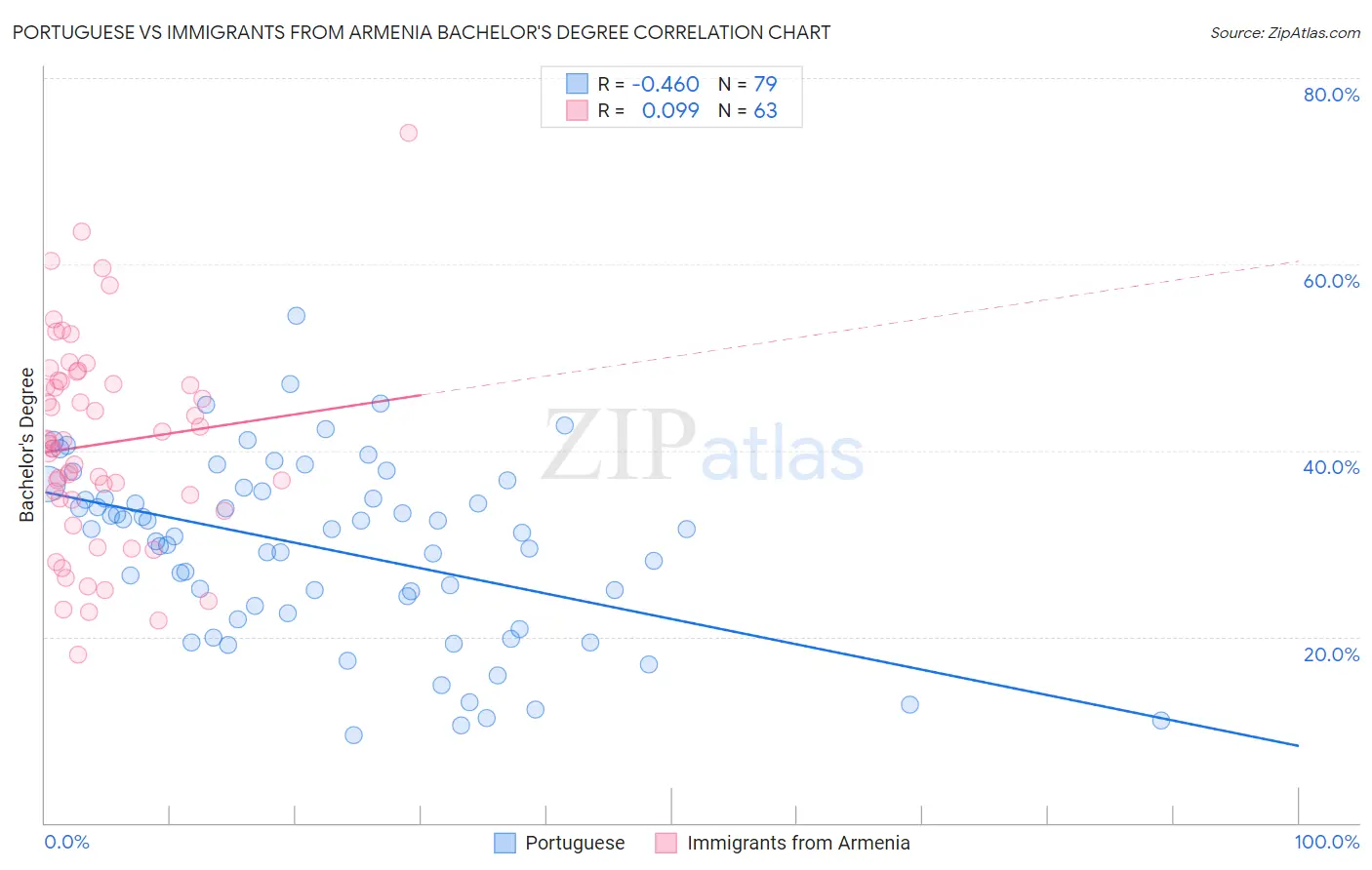 Portuguese vs Immigrants from Armenia Bachelor's Degree