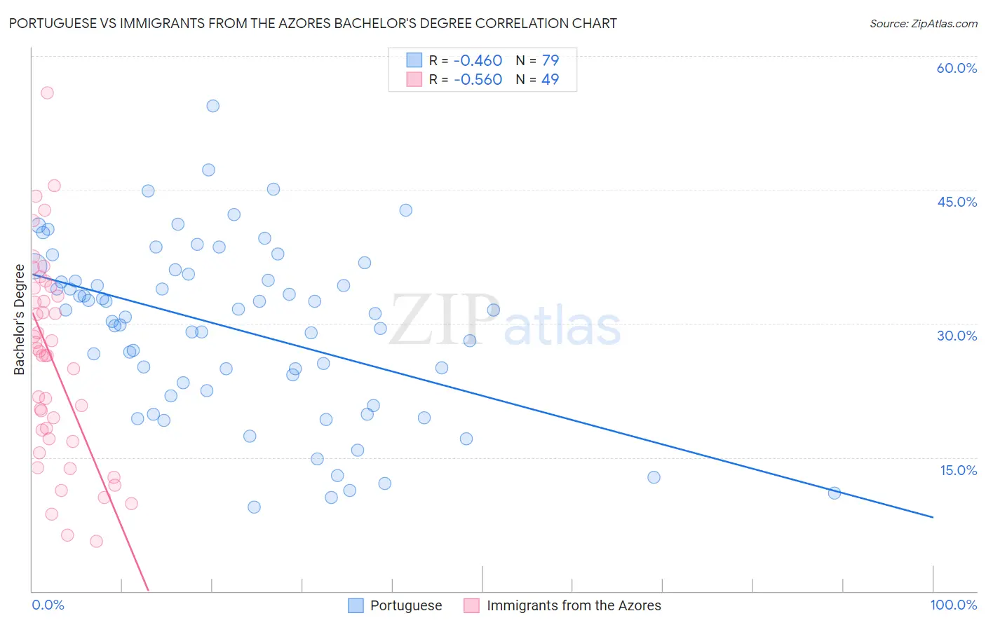 Portuguese vs Immigrants from the Azores Bachelor's Degree
