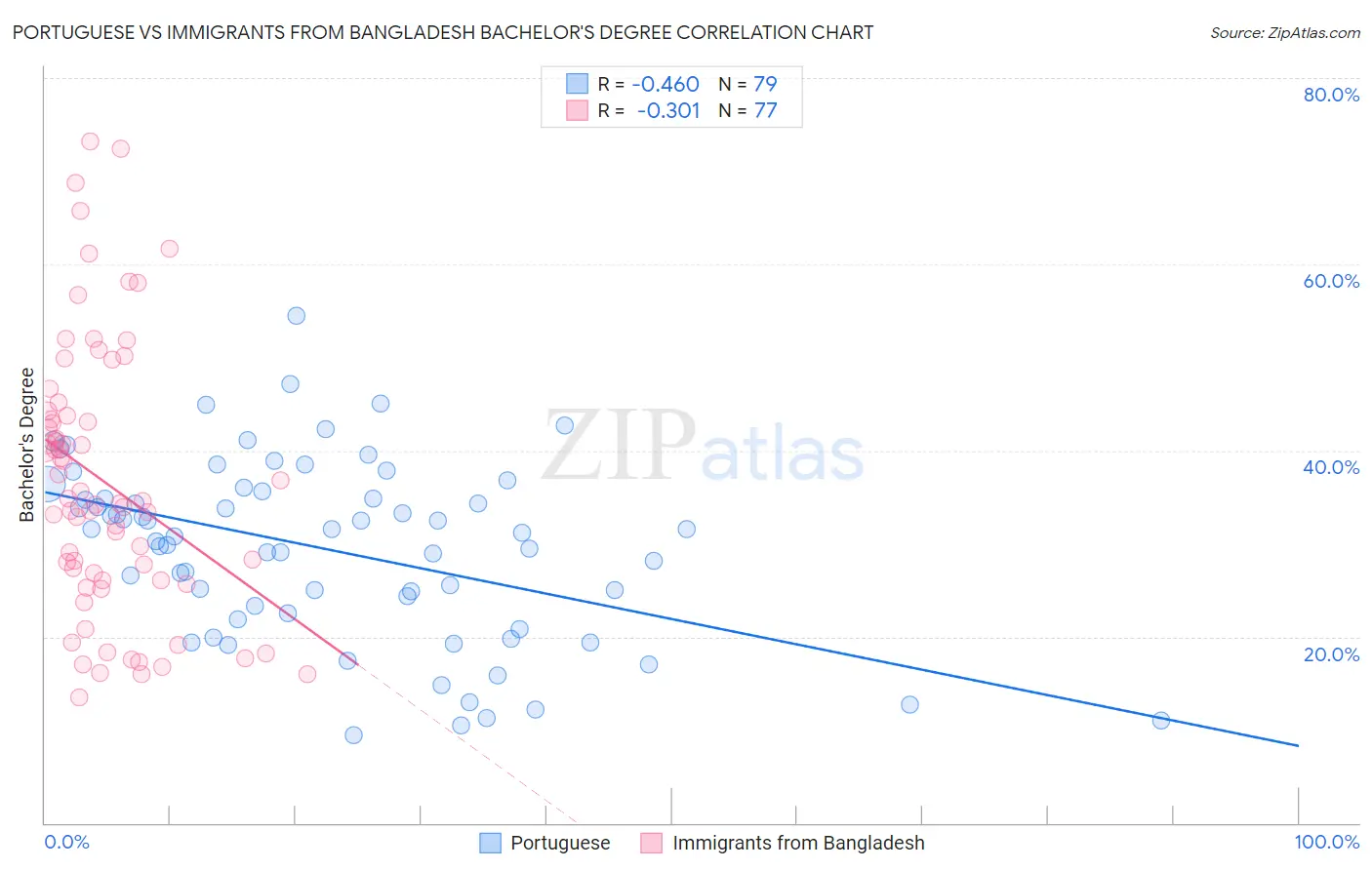 Portuguese vs Immigrants from Bangladesh Bachelor's Degree