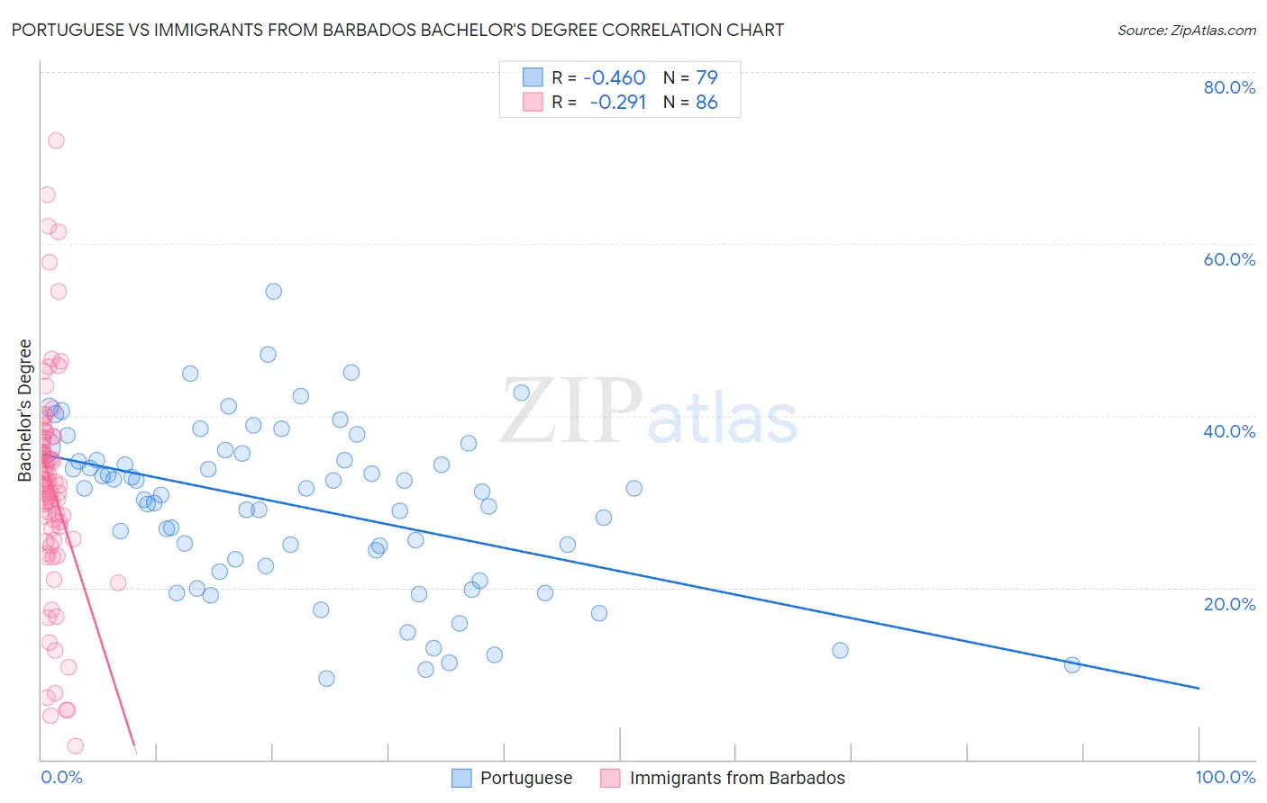 Portuguese vs Immigrants from Barbados Bachelor's Degree