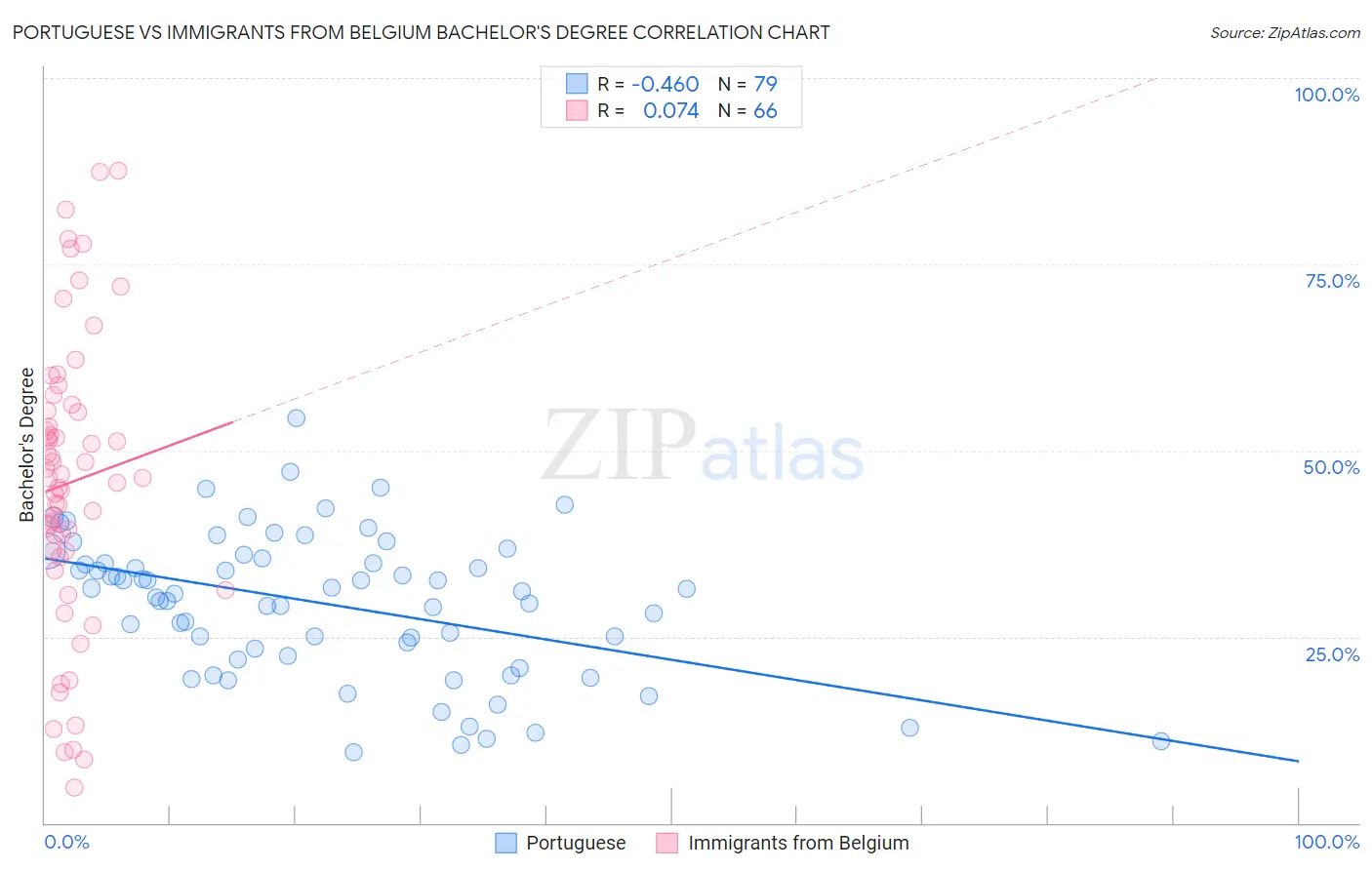 Portuguese vs Immigrants from Belgium Bachelor's Degree