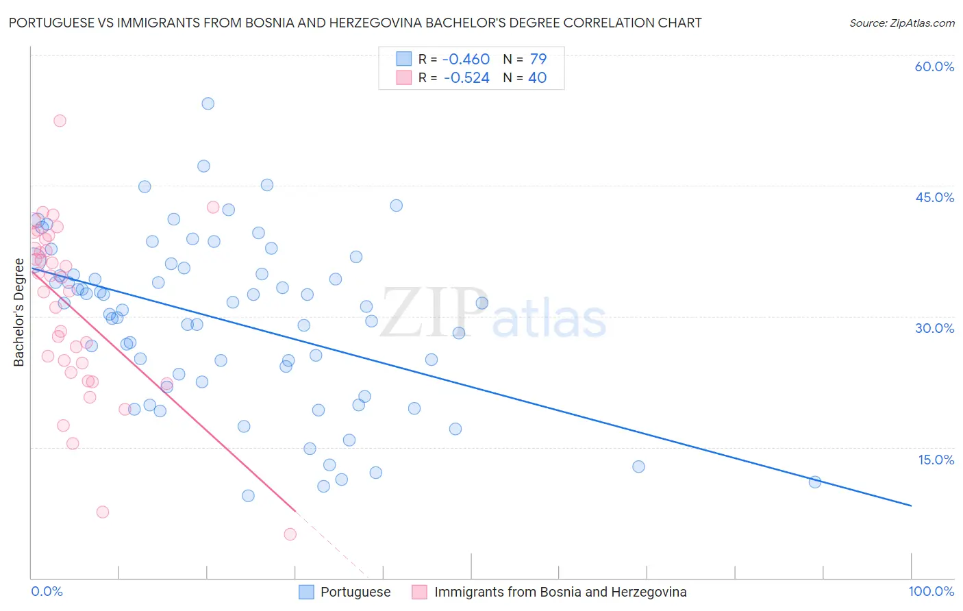 Portuguese vs Immigrants from Bosnia and Herzegovina Bachelor's Degree