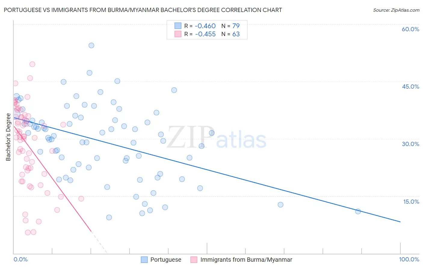 Portuguese vs Immigrants from Burma/Myanmar Bachelor's Degree