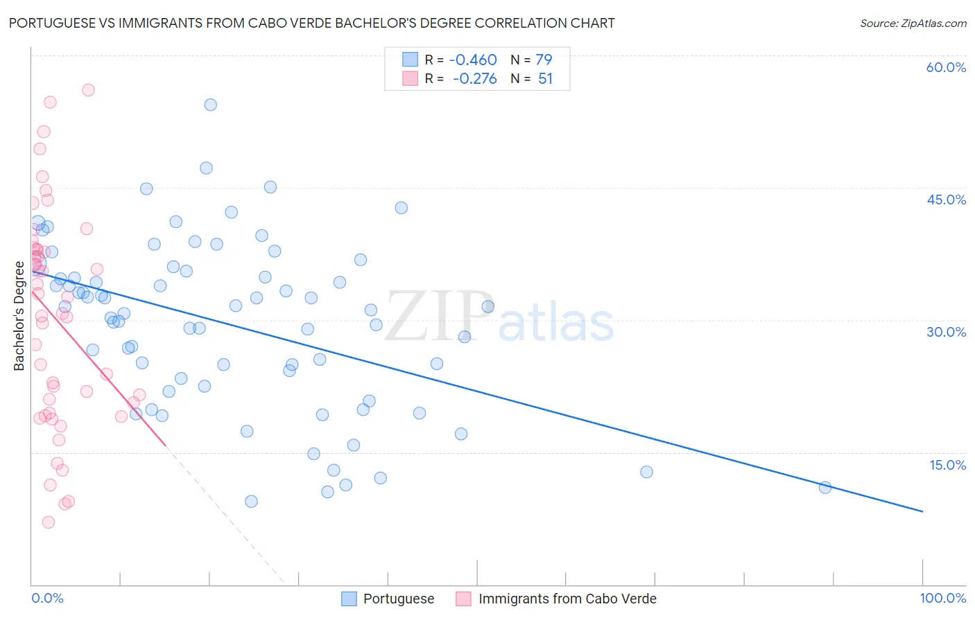 Portuguese vs Immigrants from Cabo Verde Bachelor's Degree