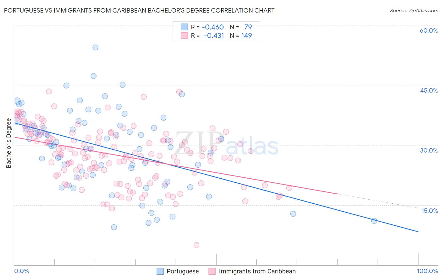 Portuguese vs Immigrants from Caribbean Bachelor's Degree