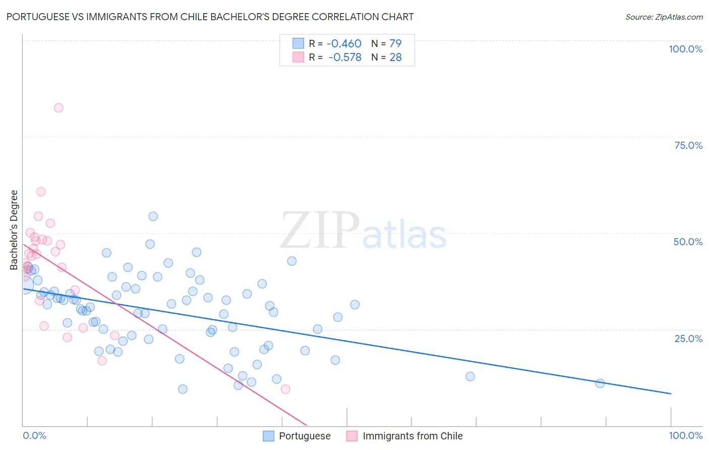 Portuguese vs Immigrants from Chile Bachelor's Degree