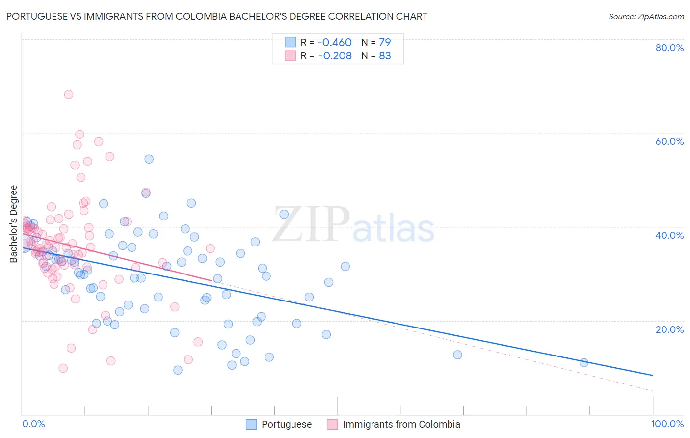 Portuguese vs Immigrants from Colombia Bachelor's Degree