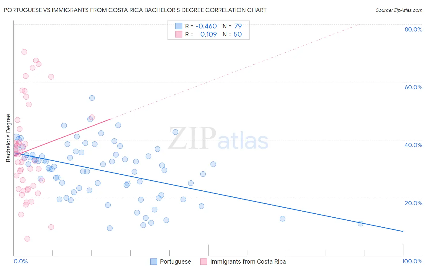 Portuguese vs Immigrants from Costa Rica Bachelor's Degree