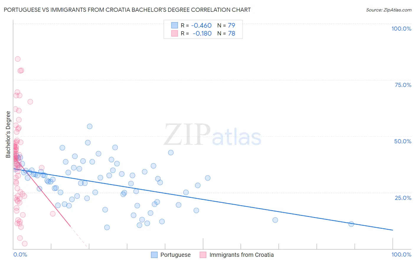 Portuguese vs Immigrants from Croatia Bachelor's Degree