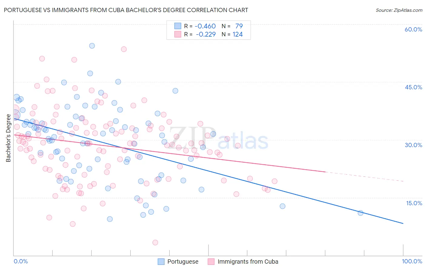Portuguese vs Immigrants from Cuba Bachelor's Degree