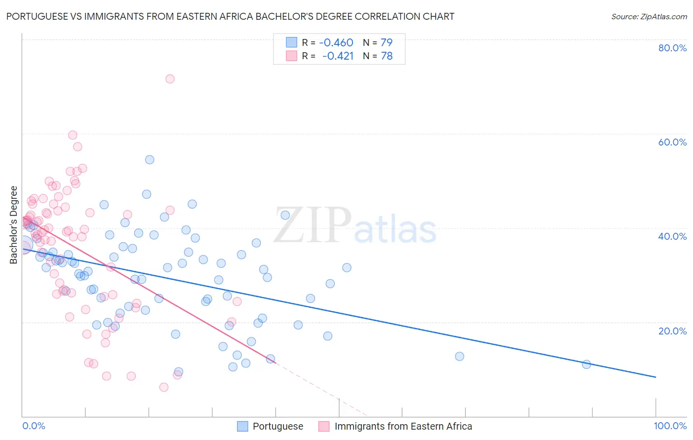 Portuguese vs Immigrants from Eastern Africa Bachelor's Degree