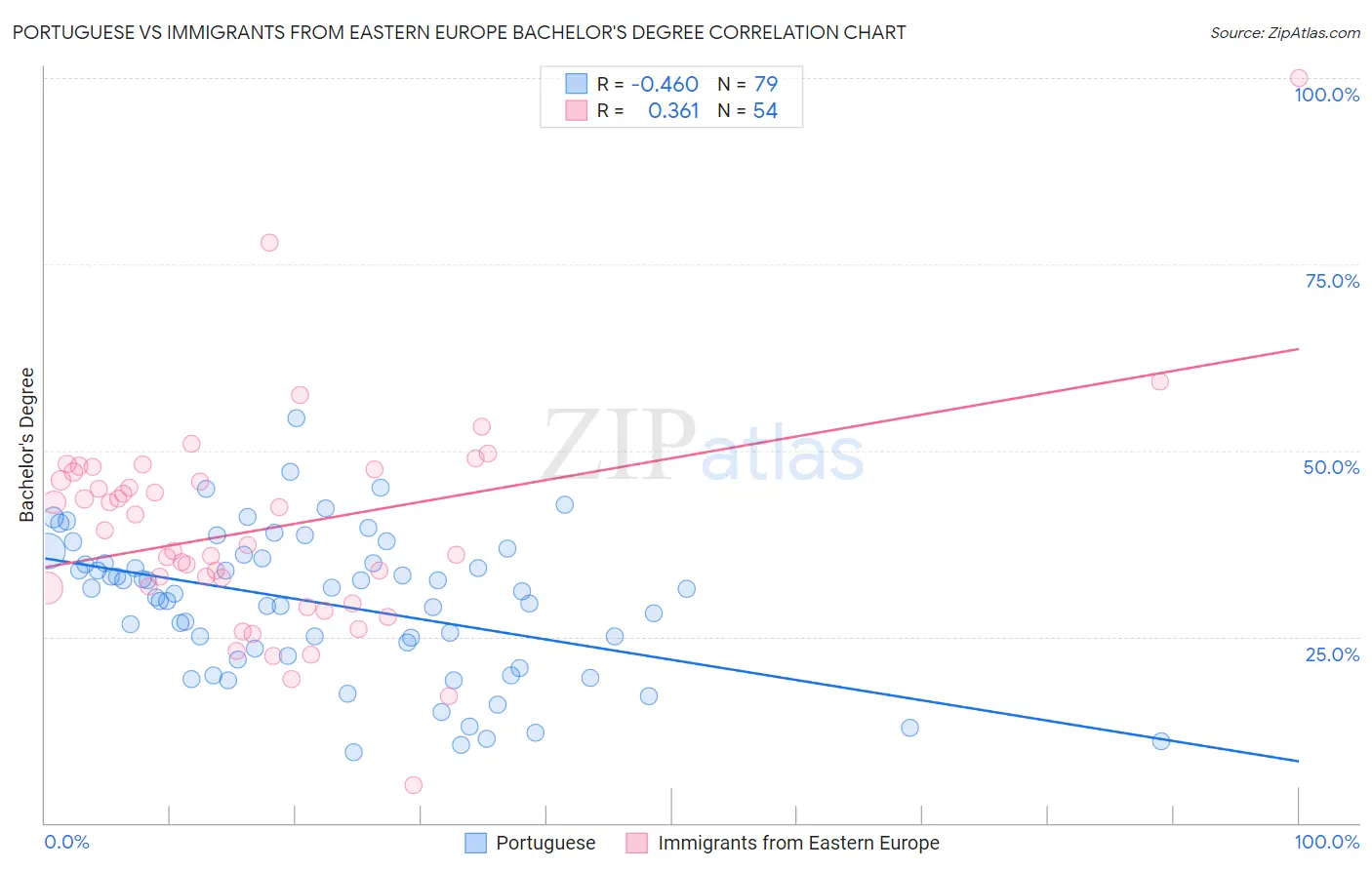 Portuguese vs Immigrants from Eastern Europe Bachelor's Degree