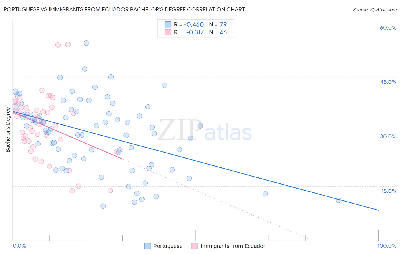 Portuguese vs Immigrants from Ecuador Bachelor's Degree