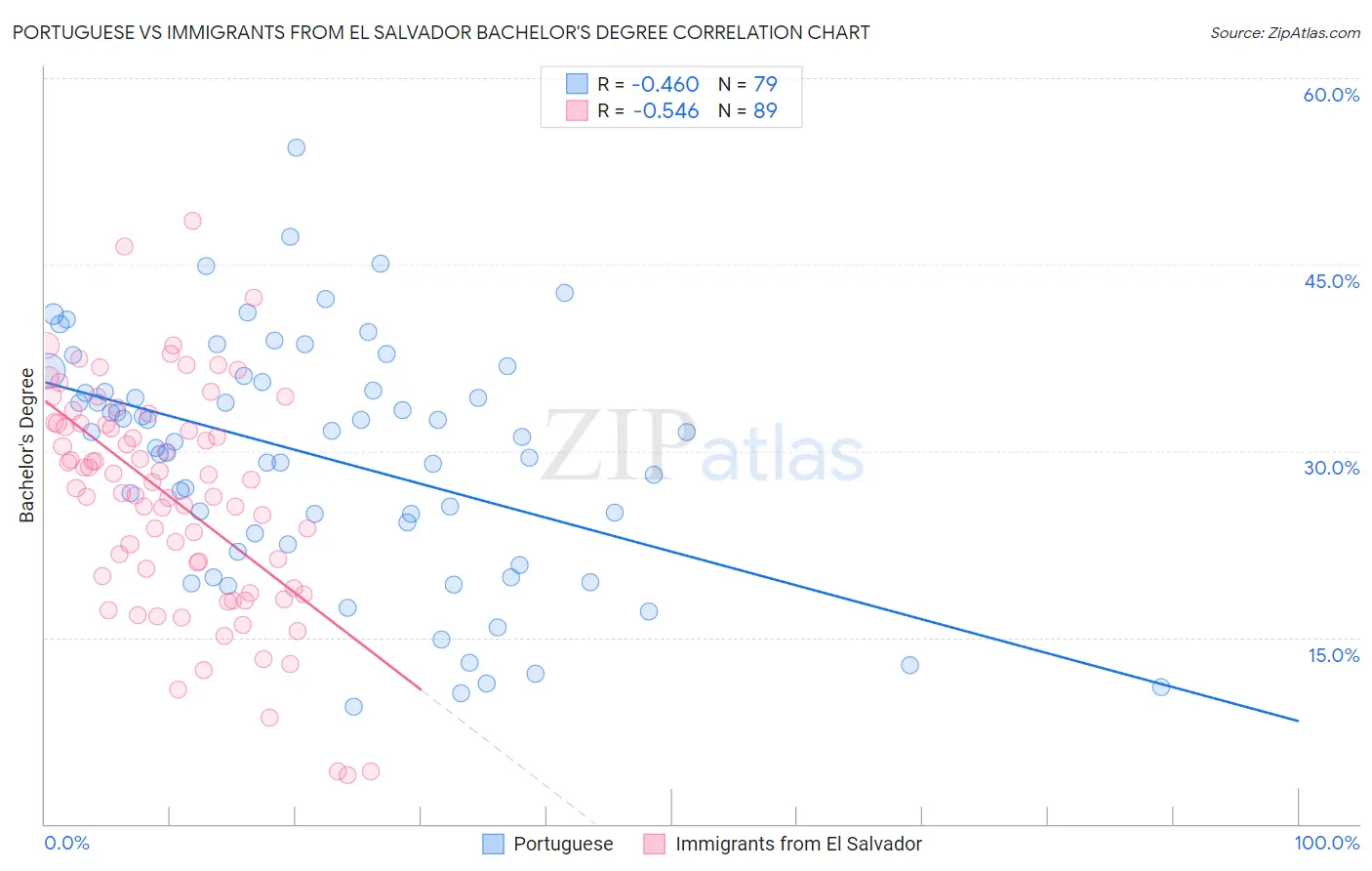 Portuguese vs Immigrants from El Salvador Bachelor's Degree