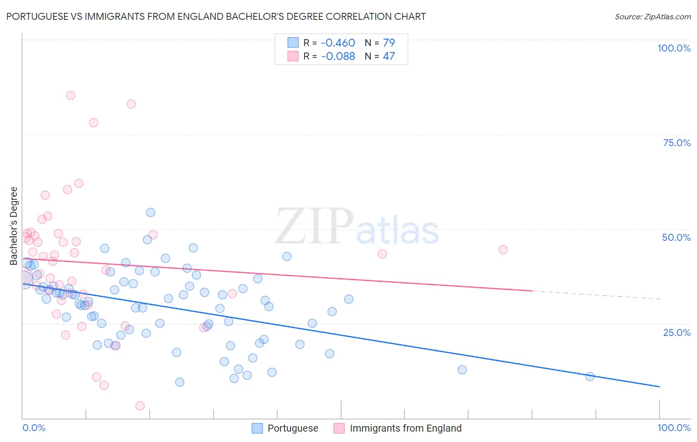 Portuguese vs Immigrants from England Bachelor's Degree