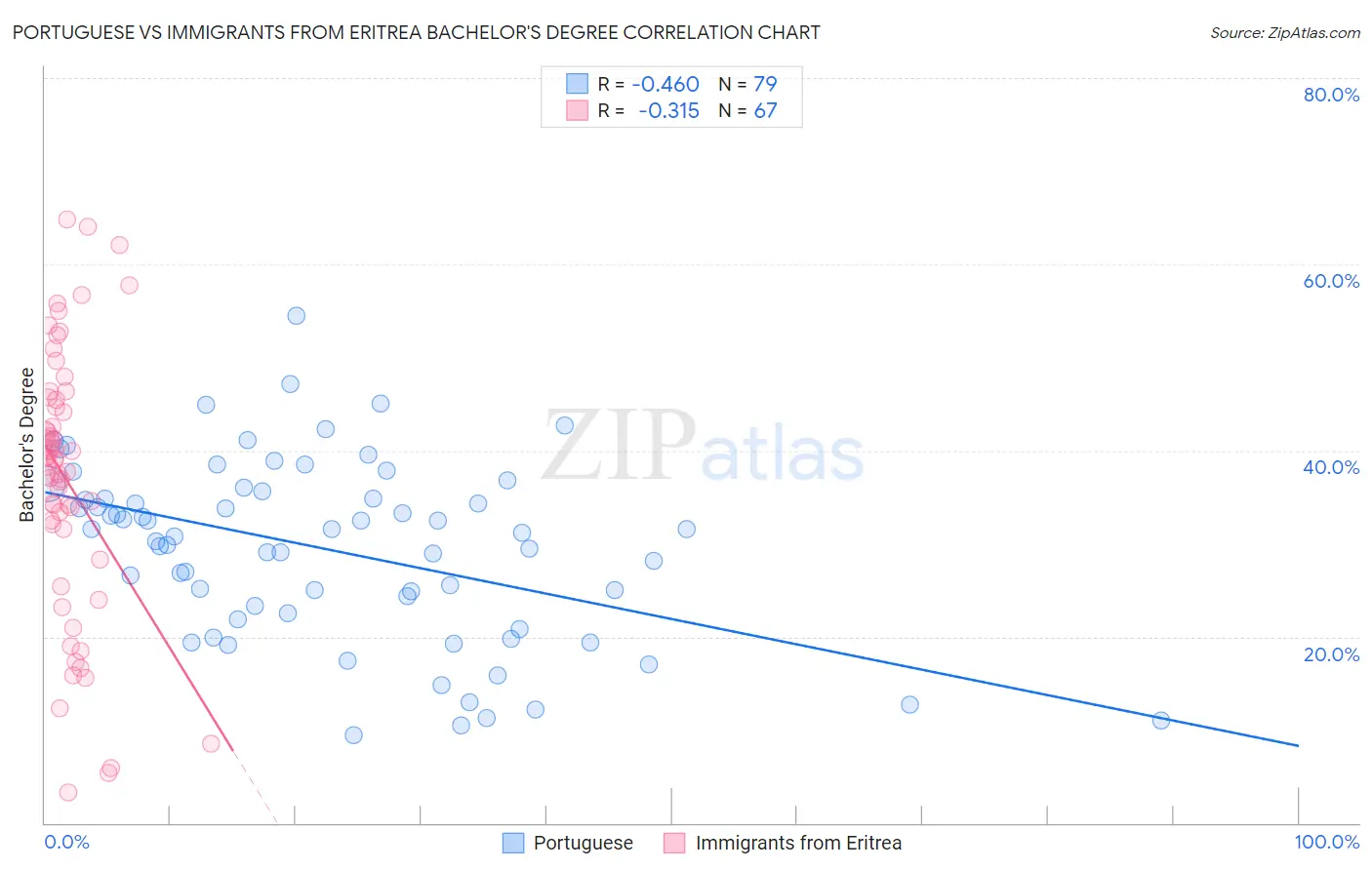 Portuguese vs Immigrants from Eritrea Bachelor's Degree