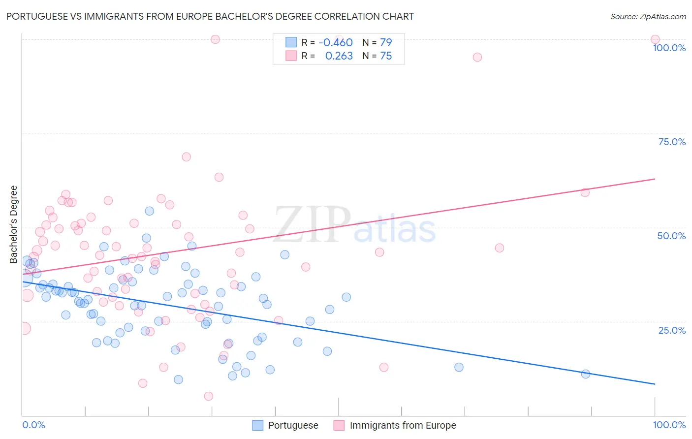 Portuguese vs Immigrants from Europe Bachelor's Degree