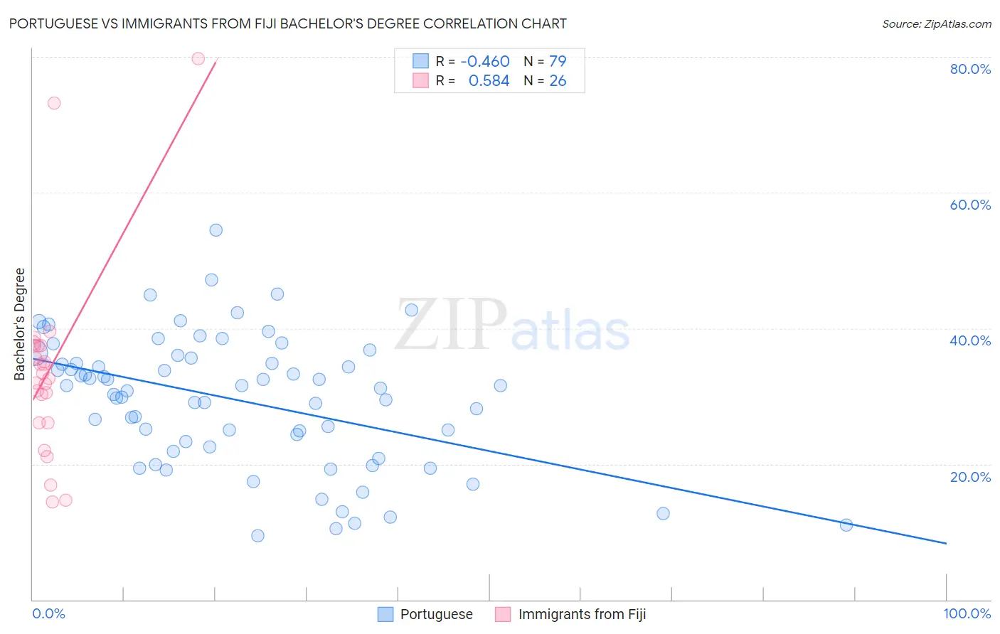 Portuguese vs Immigrants from Fiji Bachelor's Degree