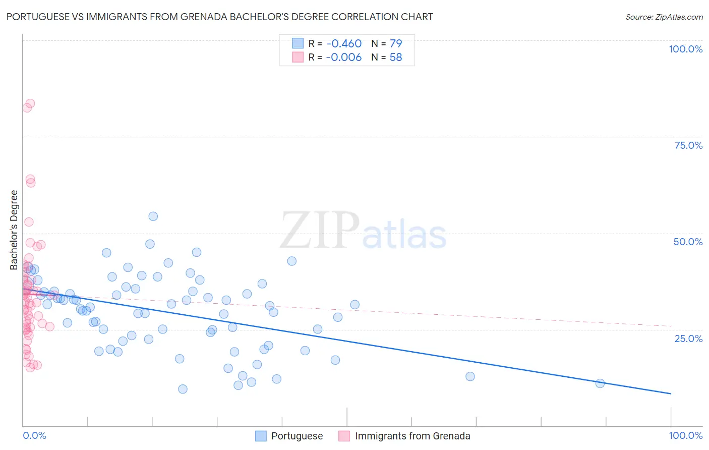 Portuguese vs Immigrants from Grenada Bachelor's Degree