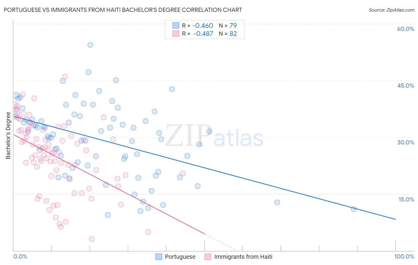 Portuguese vs Immigrants from Haiti Bachelor's Degree