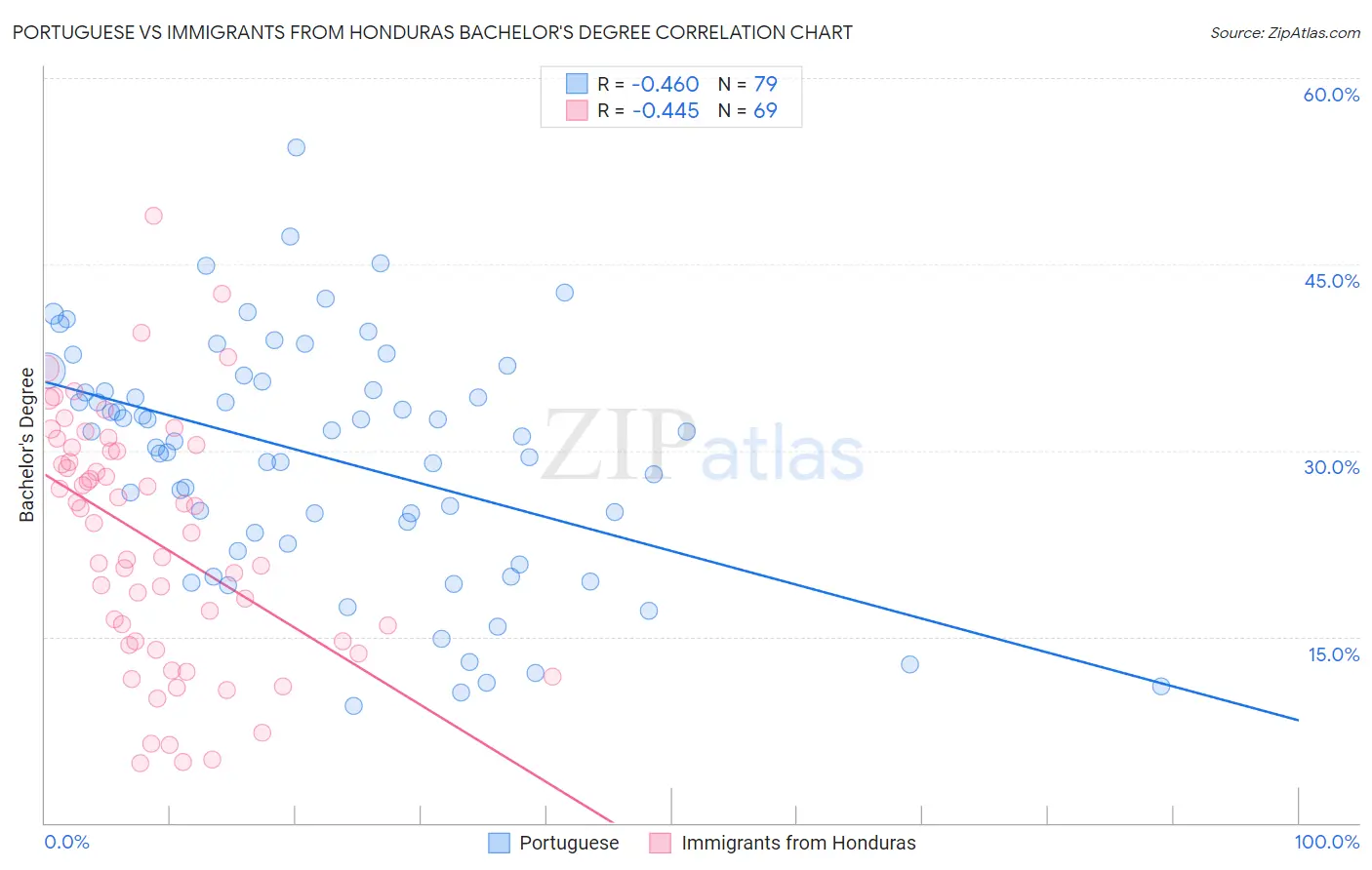 Portuguese vs Immigrants from Honduras Bachelor's Degree