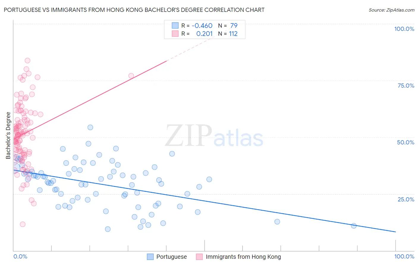 Portuguese vs Immigrants from Hong Kong Bachelor's Degree