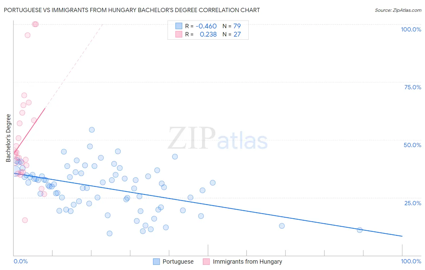 Portuguese vs Immigrants from Hungary Bachelor's Degree