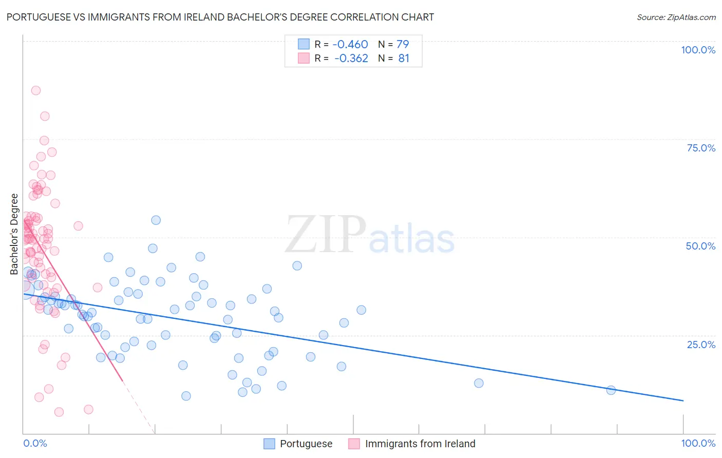 Portuguese vs Immigrants from Ireland Bachelor's Degree