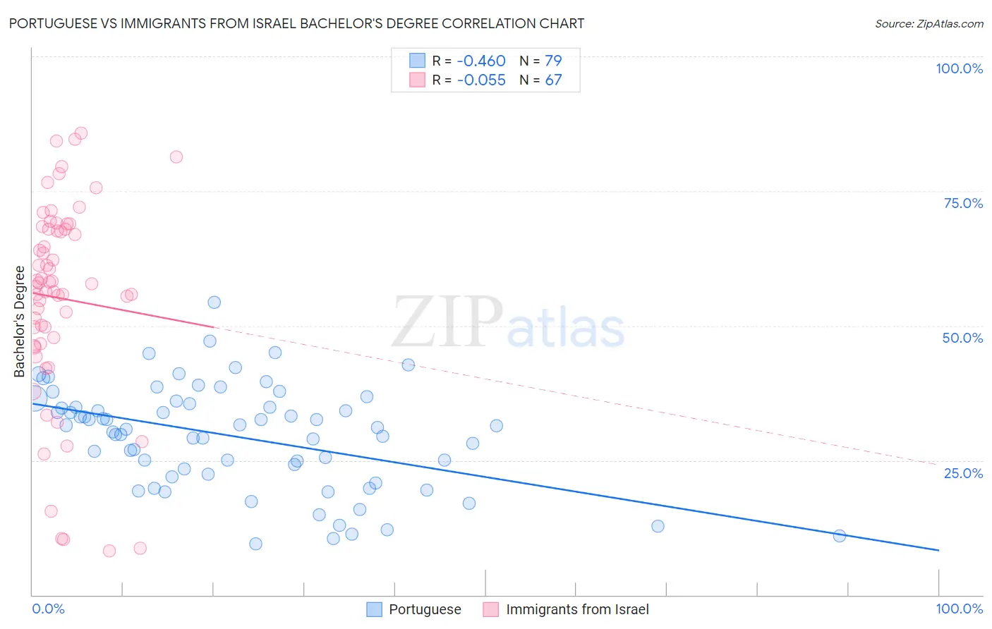 Portuguese vs Immigrants from Israel Bachelor's Degree