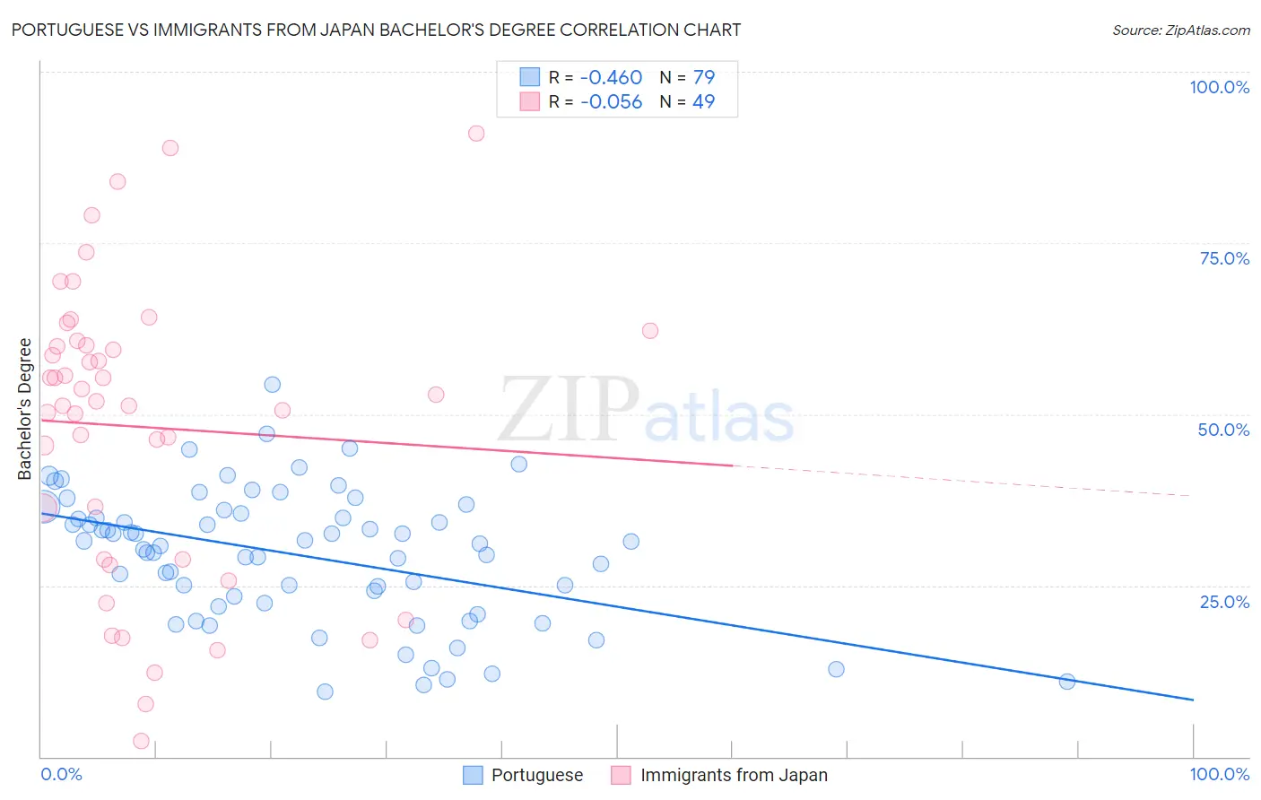 Portuguese vs Immigrants from Japan Bachelor's Degree