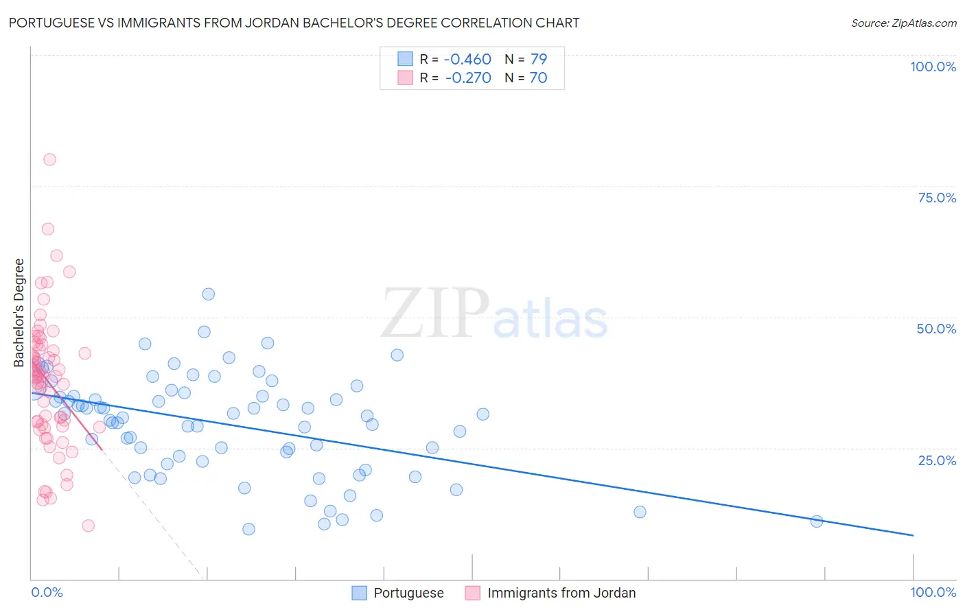 Portuguese vs Immigrants from Jordan Bachelor's Degree