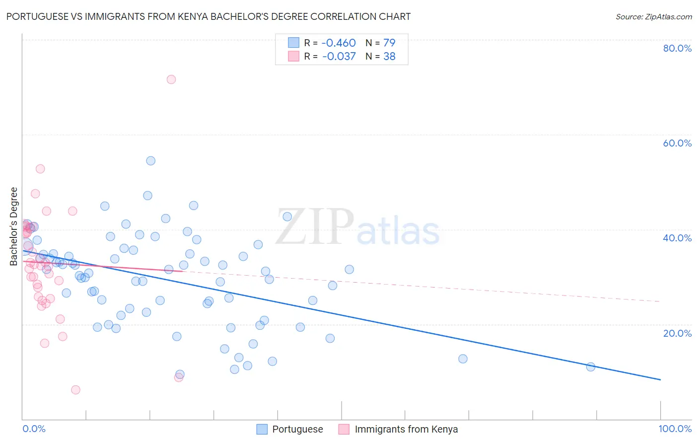 Portuguese vs Immigrants from Kenya Bachelor's Degree
