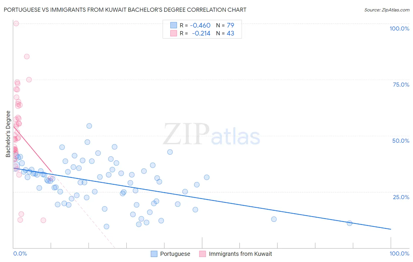 Portuguese vs Immigrants from Kuwait Bachelor's Degree
