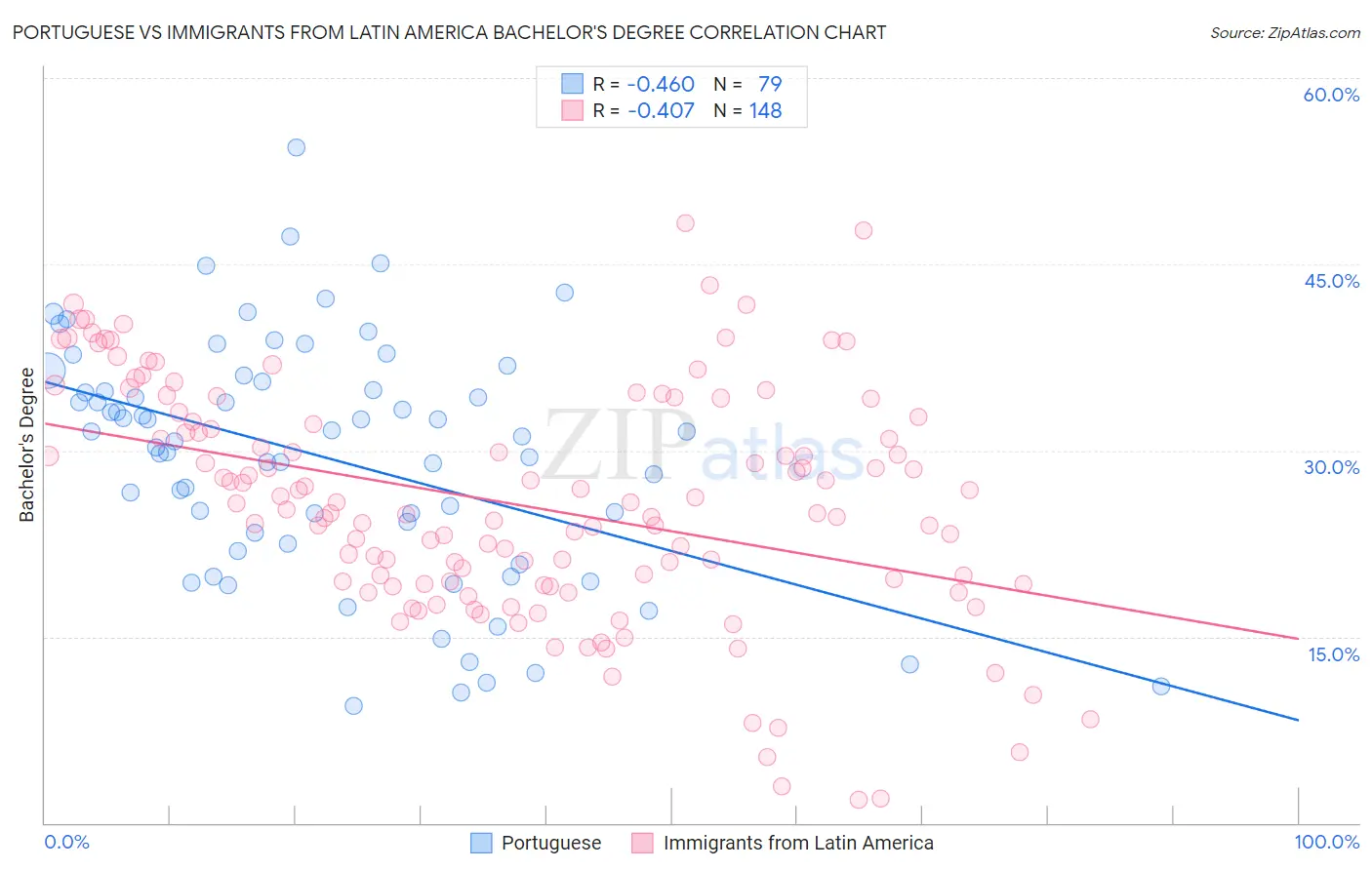 Portuguese vs Immigrants from Latin America Bachelor's Degree