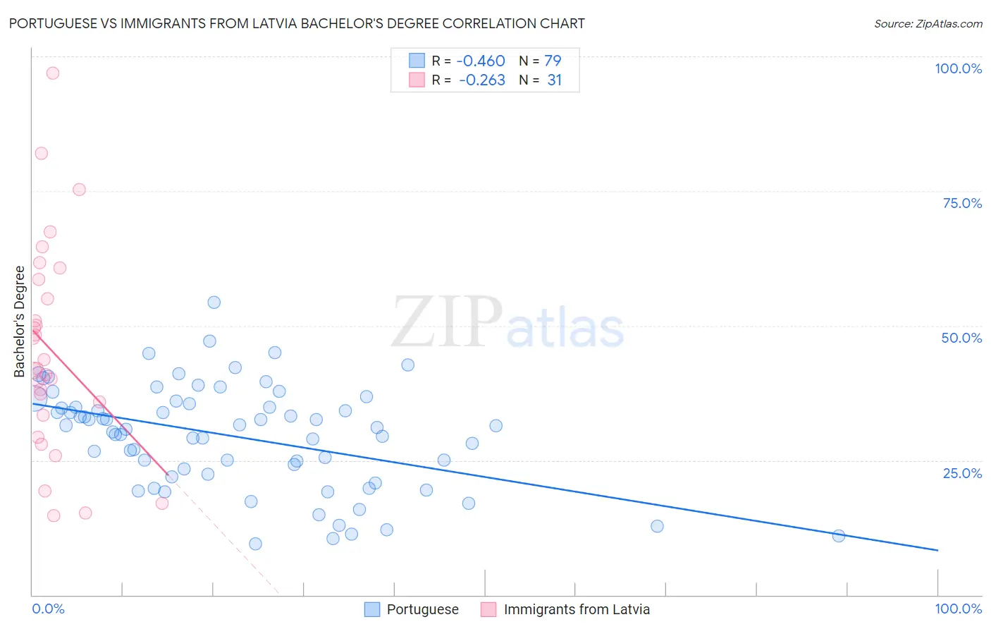 Portuguese vs Immigrants from Latvia Bachelor's Degree