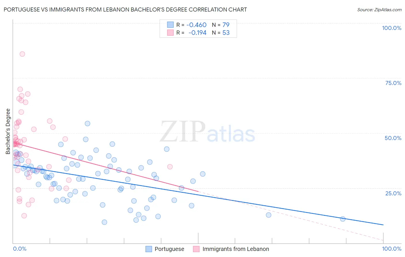 Portuguese vs Immigrants from Lebanon Bachelor's Degree