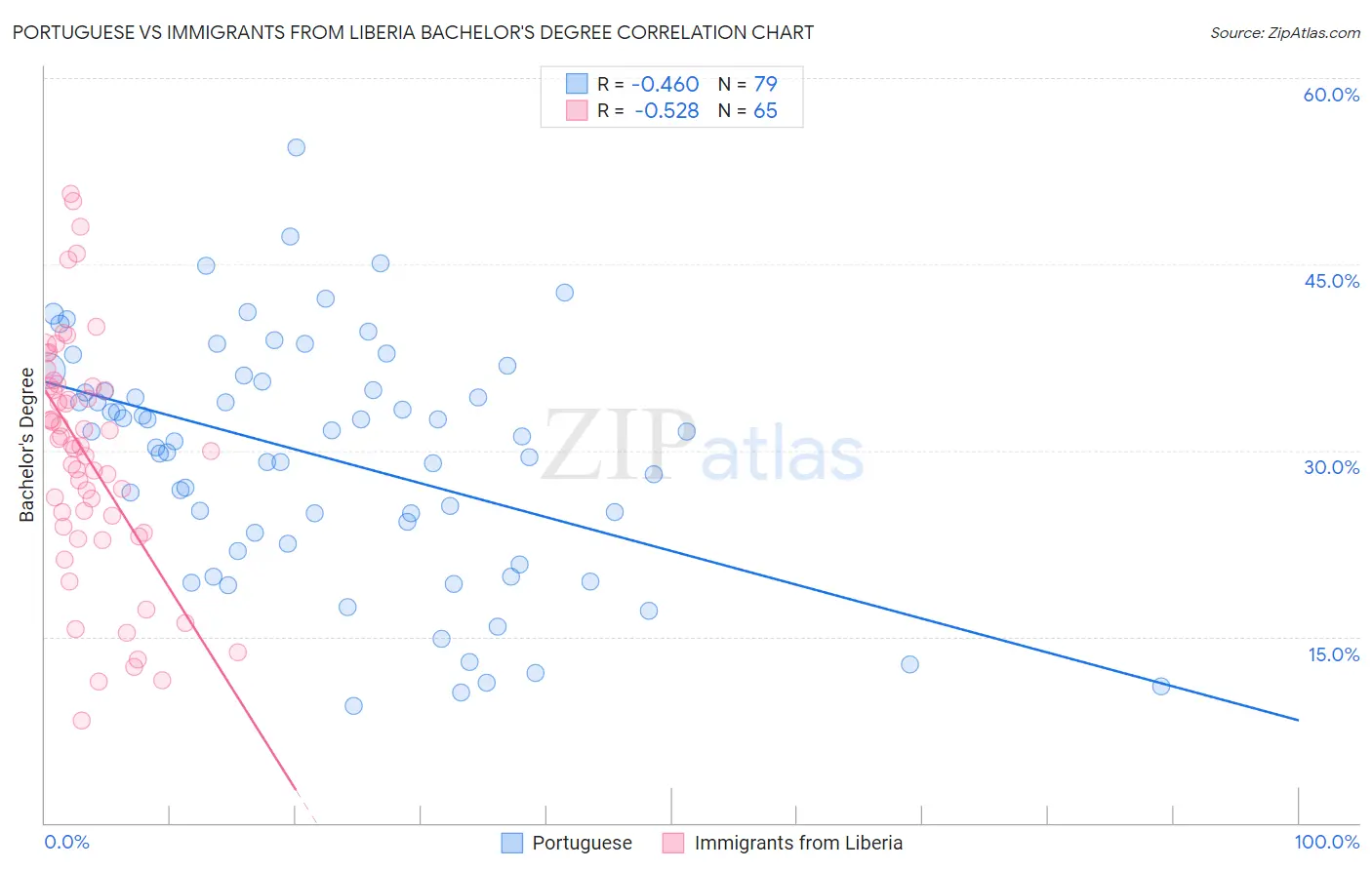 Portuguese vs Immigrants from Liberia Bachelor's Degree