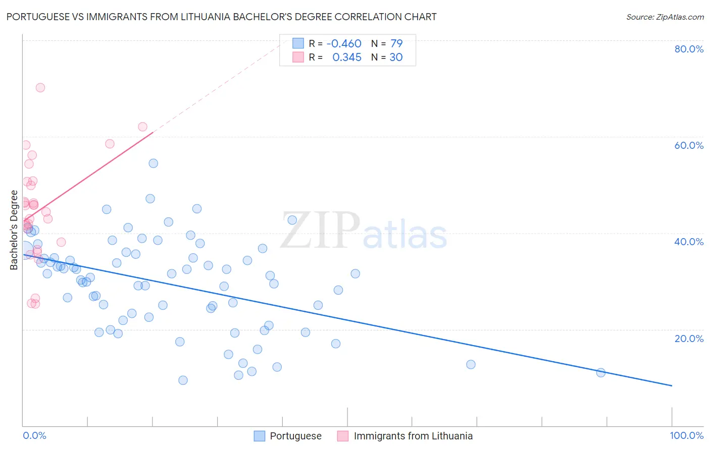 Portuguese vs Immigrants from Lithuania Bachelor's Degree