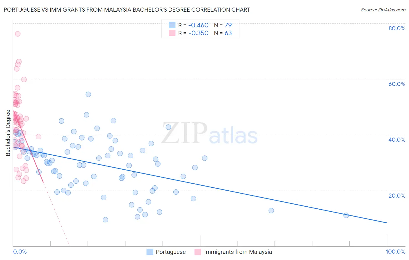 Portuguese vs Immigrants from Malaysia Bachelor's Degree