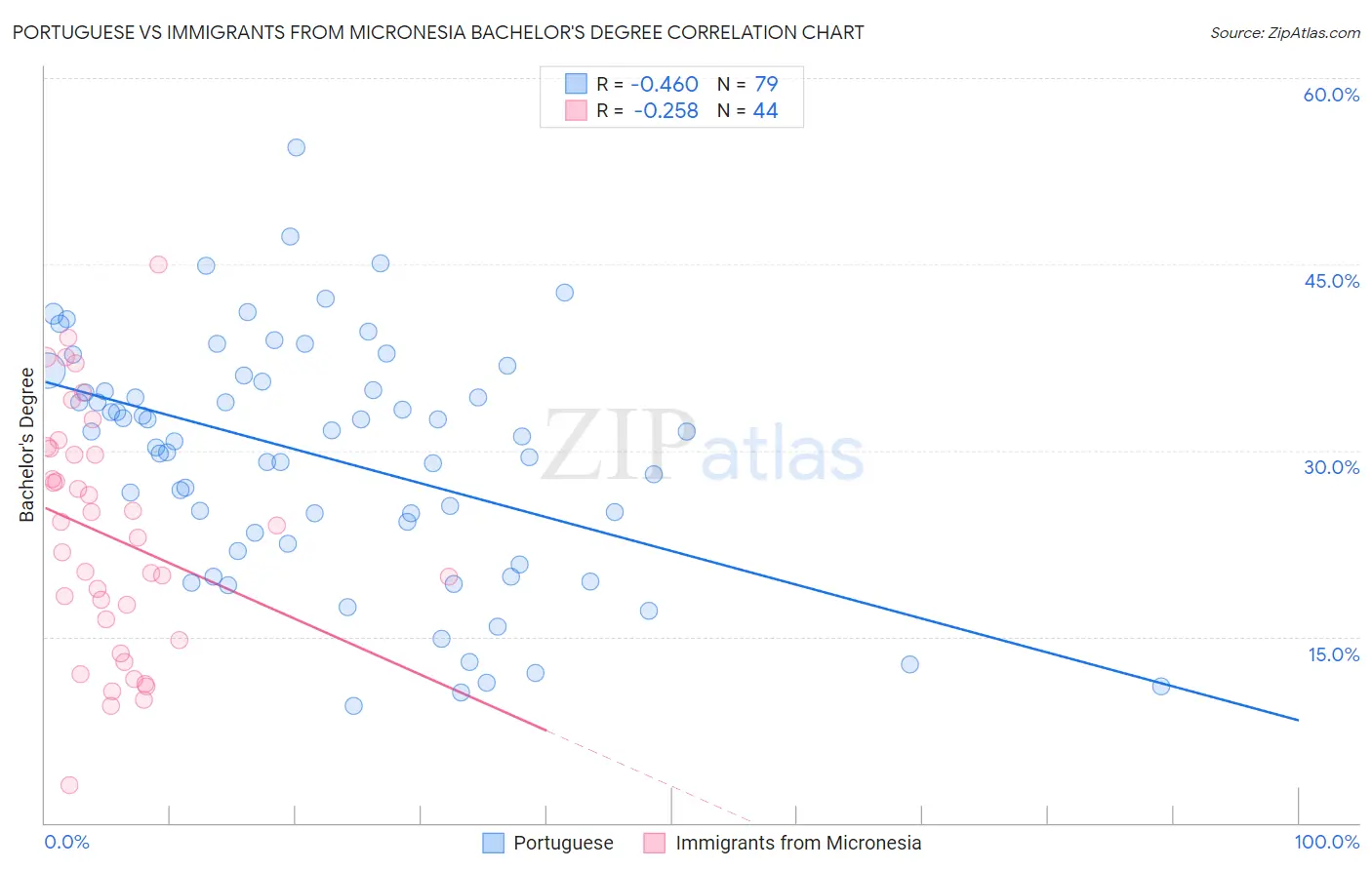 Portuguese vs Immigrants from Micronesia Bachelor's Degree