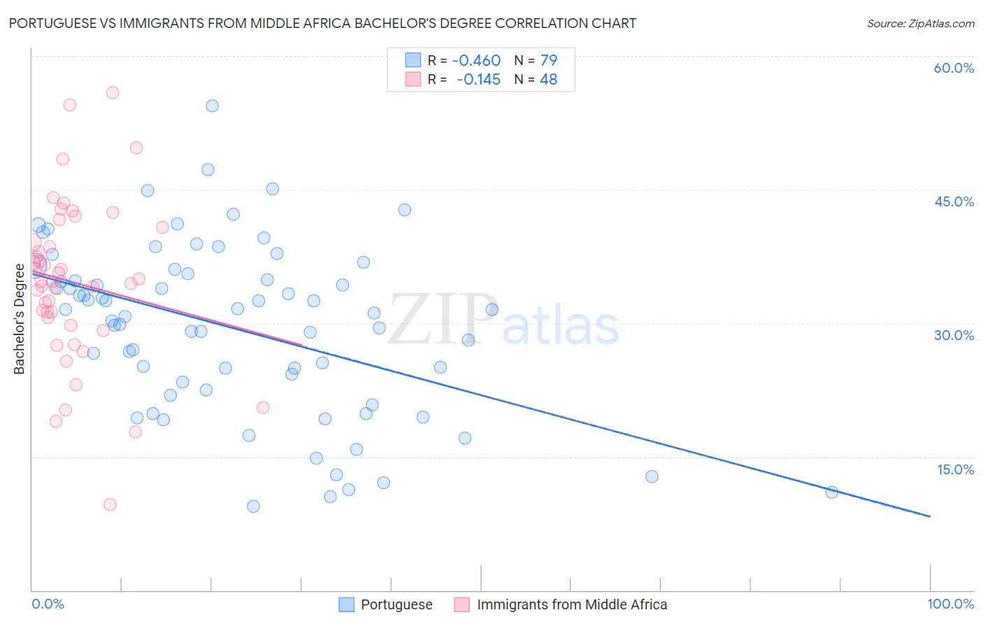 Portuguese vs Immigrants from Middle Africa Bachelor's Degree