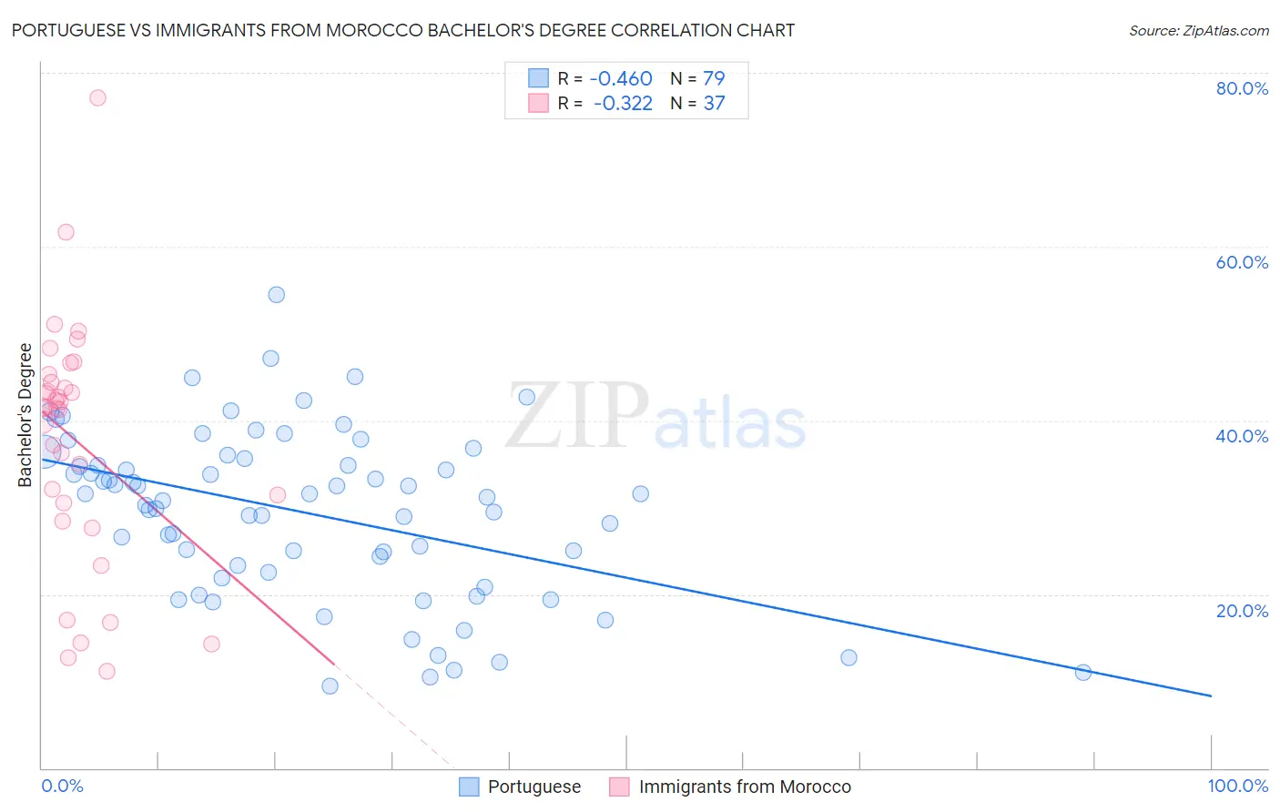 Portuguese vs Immigrants from Morocco Bachelor's Degree