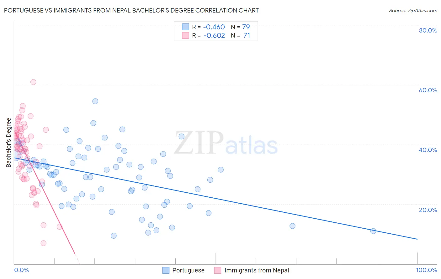 Portuguese vs Immigrants from Nepal Bachelor's Degree